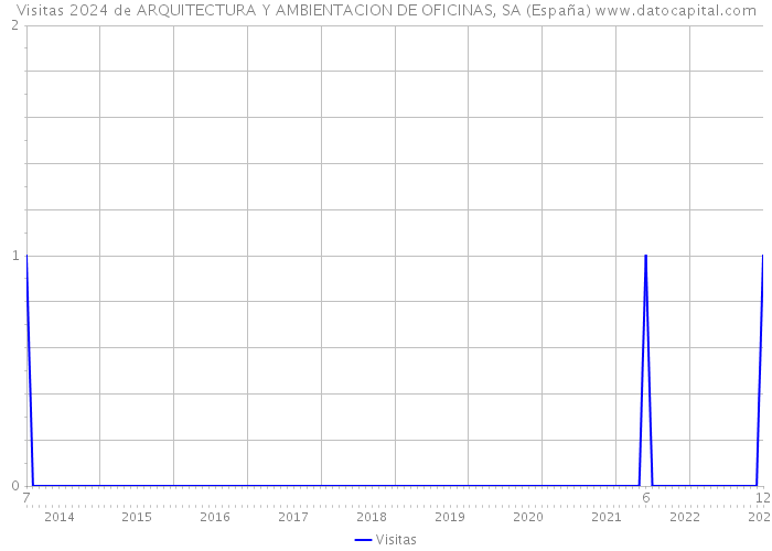 Visitas 2024 de ARQUITECTURA Y AMBIENTACION DE OFICINAS, SA (España) 
