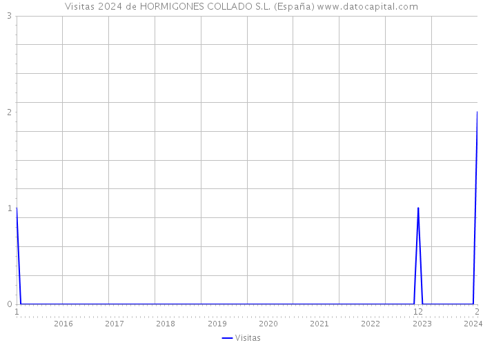 Visitas 2024 de HORMIGONES COLLADO S.L. (España) 