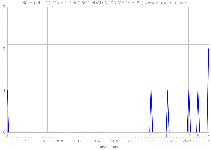 Búsquedas 2024 de K 2.000 SOCIEDAD ANÓNIMA (España) 