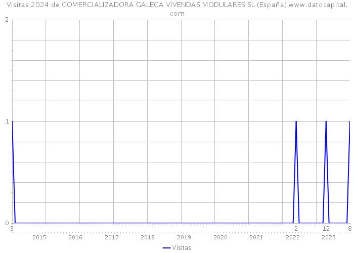 Visitas 2024 de COMERCIALIZADORA GALEGA VIVENDAS MODULARES SL (España) 