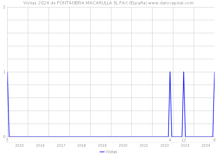 Visitas 2024 de FONTANERIA MACARULLA SL FAX (España) 