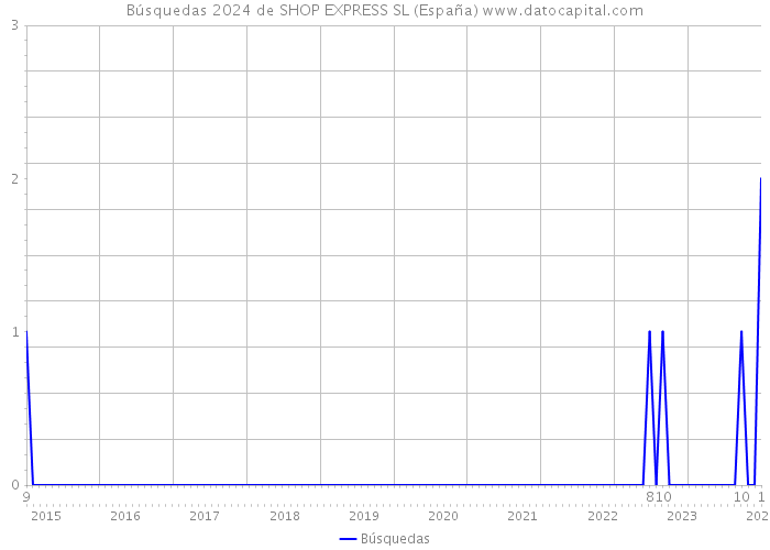 Búsquedas 2024 de SHOP EXPRESS SL (España) 