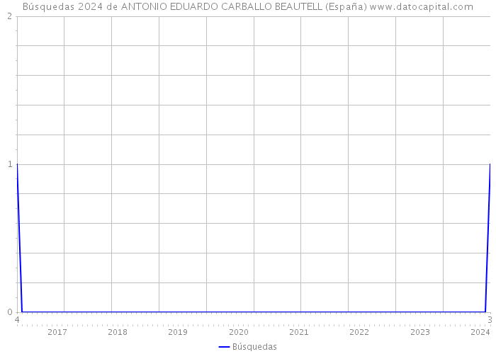 Búsquedas 2024 de ANTONIO EDUARDO CARBALLO BEAUTELL (España) 