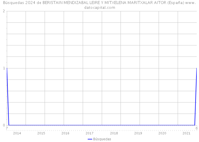 Búsquedas 2024 de BERISTAIN MENDIZABAL LEIRE Y MITXELENA MARITXALAR AITOR (España) 