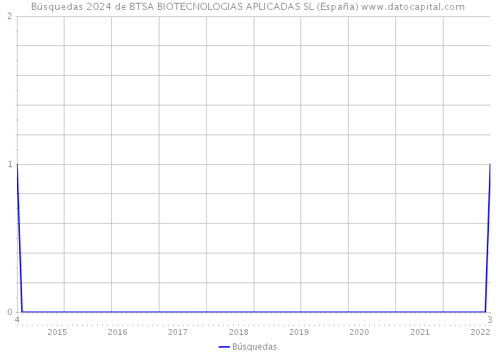 Búsquedas 2024 de BTSA BIOTECNOLOGIAS APLICADAS SL (España) 