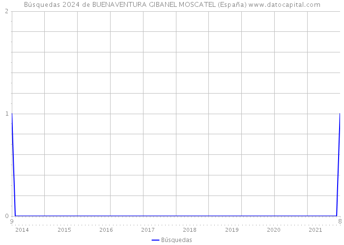Búsquedas 2024 de BUENAVENTURA GIBANEL MOSCATEL (España) 