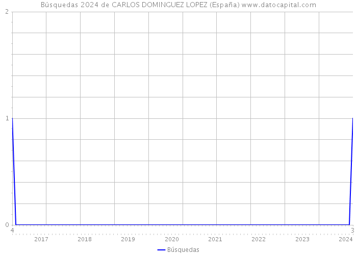 Búsquedas 2024 de CARLOS DOMINGUEZ LOPEZ (España) 