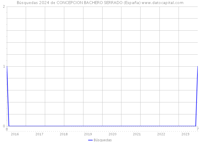 Búsquedas 2024 de CONCEPCION BACHERO SERRADO (España) 