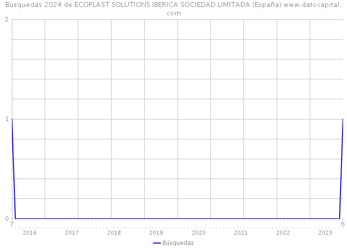 Búsquedas 2024 de ECOPLAST SOLUTIONS IBERICA SOCIEDAD LIMITADA (España) 