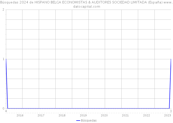 Búsquedas 2024 de HISPANO BELGA ECONOMISTAS & AUDITORES SOCIEDAD LIMITADA (España) 