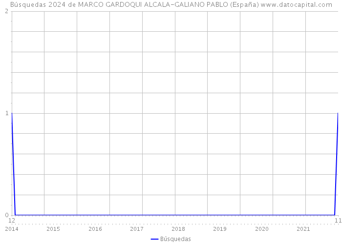 Búsquedas 2024 de MARCO GARDOQUI ALCALA-GALIANO PABLO (España) 
