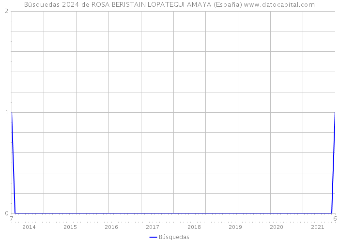 Búsquedas 2024 de ROSA BERISTAIN LOPATEGUI AMAYA (España) 