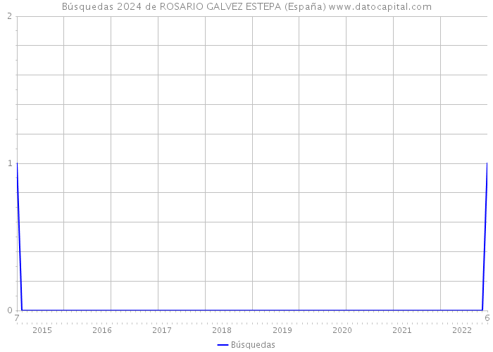 Búsquedas 2024 de ROSARIO GALVEZ ESTEPA (España) 