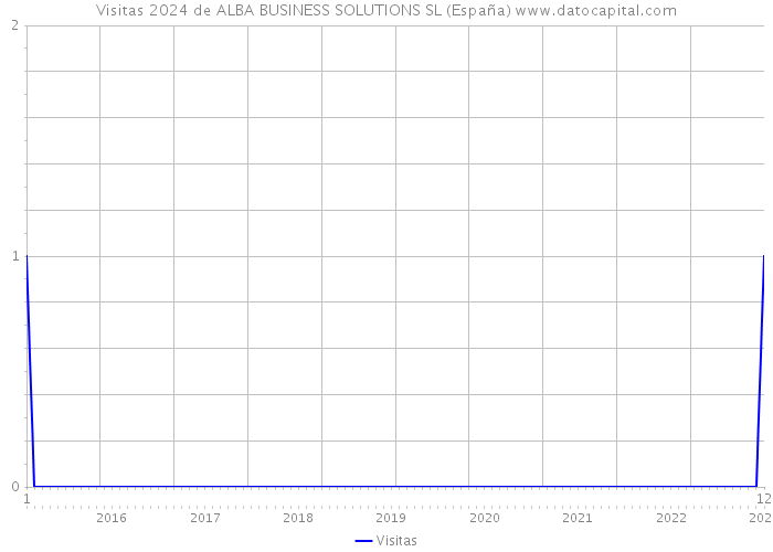 Visitas 2024 de ALBA BUSINESS SOLUTIONS SL (España) 