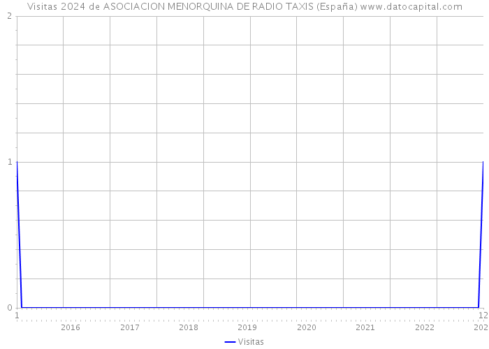 Visitas 2024 de ASOCIACION MENORQUINA DE RADIO TAXIS (España) 
