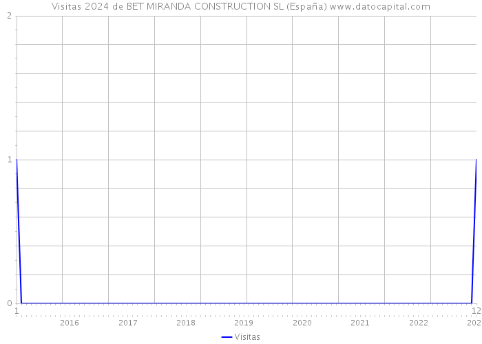 Visitas 2024 de BET MIRANDA CONSTRUCTION SL (España) 