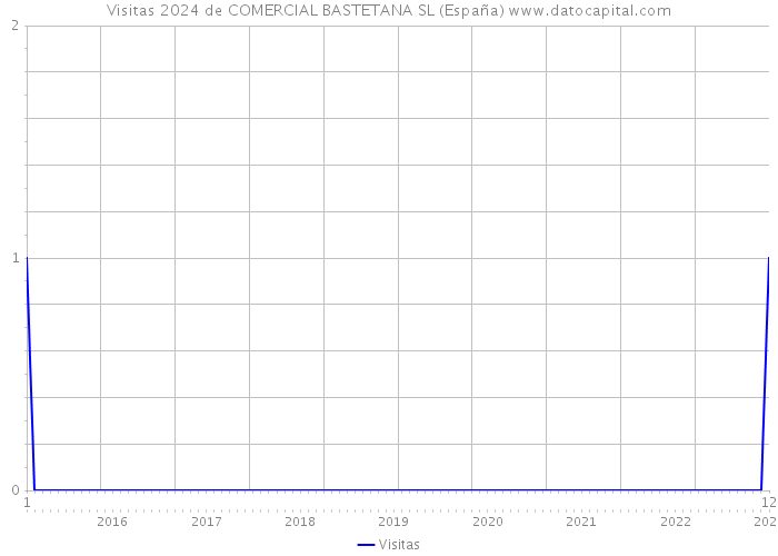 Visitas 2024 de COMERCIAL BASTETANA SL (España) 