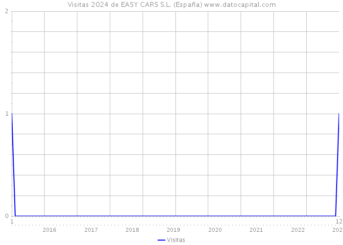 Visitas 2024 de EASY CARS S.L. (España) 