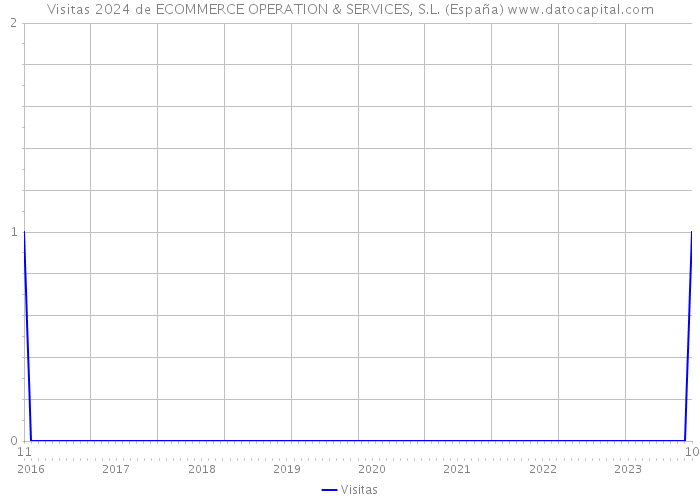Visitas 2024 de ECOMMERCE OPERATION & SERVICES, S.L. (España) 