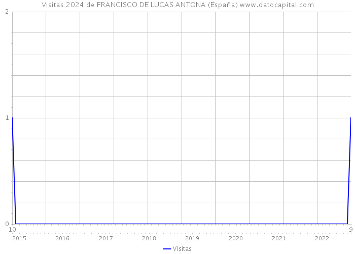 Visitas 2024 de FRANCISCO DE LUCAS ANTONA (España) 