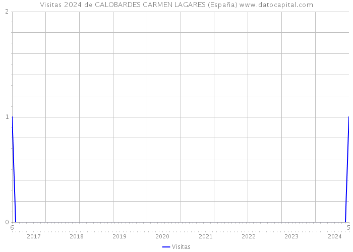 Visitas 2024 de GALOBARDES CARMEN LAGARES (España) 