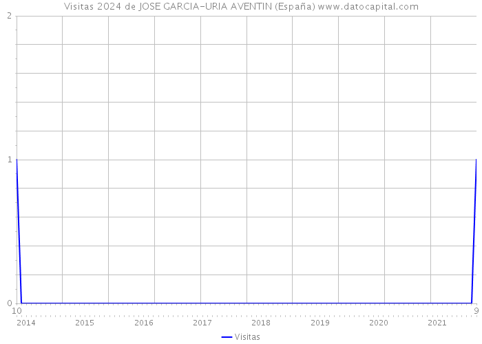 Visitas 2024 de JOSE GARCIA-URIA AVENTIN (España) 