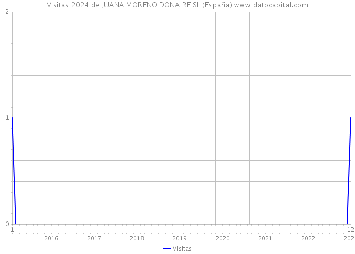 Visitas 2024 de JUANA MORENO DONAIRE SL (España) 