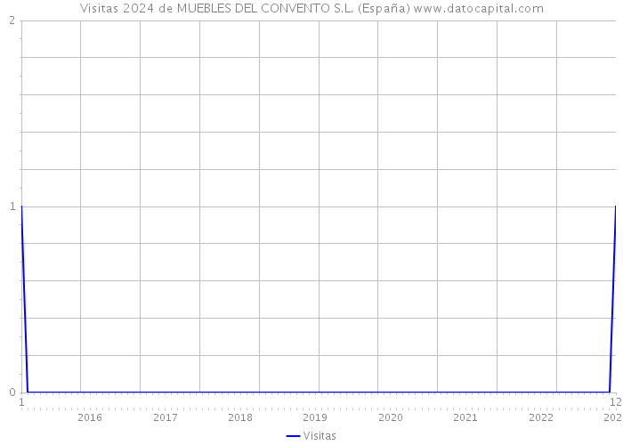 Visitas 2024 de MUEBLES DEL CONVENTO S.L. (España) 