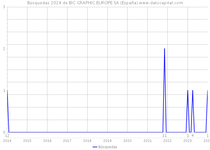 Búsquedas 2024 de BIC GRAPHIC EUROPE SA (España) 