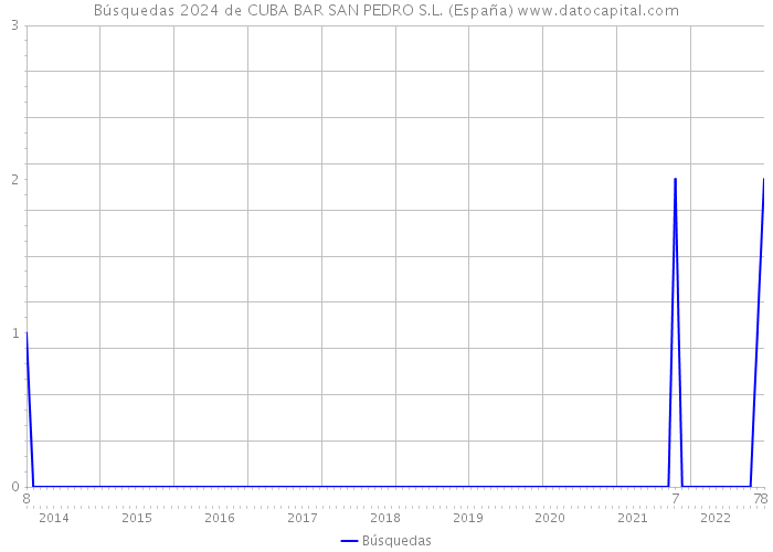 Búsquedas 2024 de CUBA BAR SAN PEDRO S.L. (España) 