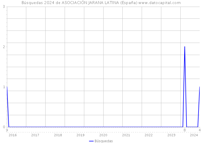 Búsquedas 2024 de ASOCIACIÓN JARANA LATINA (España) 