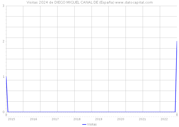 Visitas 2024 de DIEGO MIGUEL CANAL DE (España) 