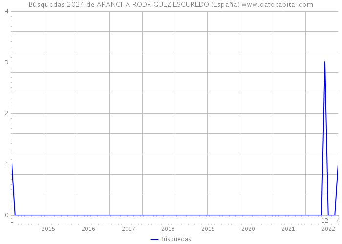 Búsquedas 2024 de ARANCHA RODRIGUEZ ESCUREDO (España) 