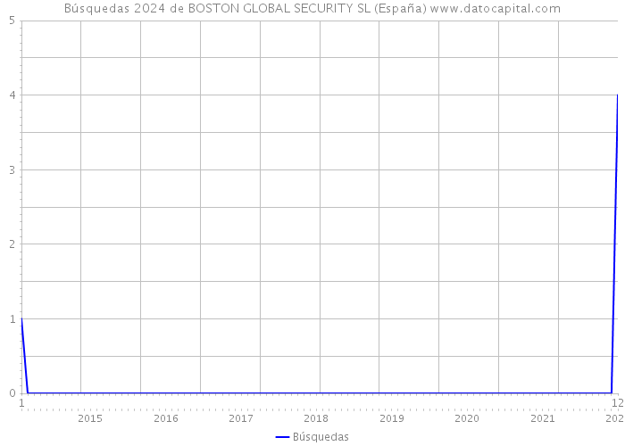 Búsquedas 2024 de BOSTON GLOBAL SECURITY SL (España) 