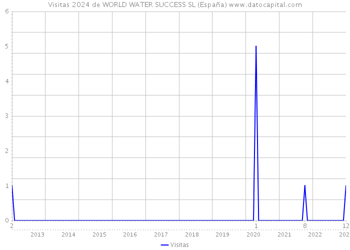 Visitas 2024 de WORLD WATER SUCCESS SL (España) 