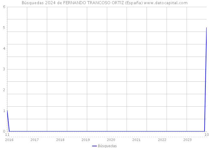 Búsquedas 2024 de FERNANDO TRANCOSO ORTIZ (España) 