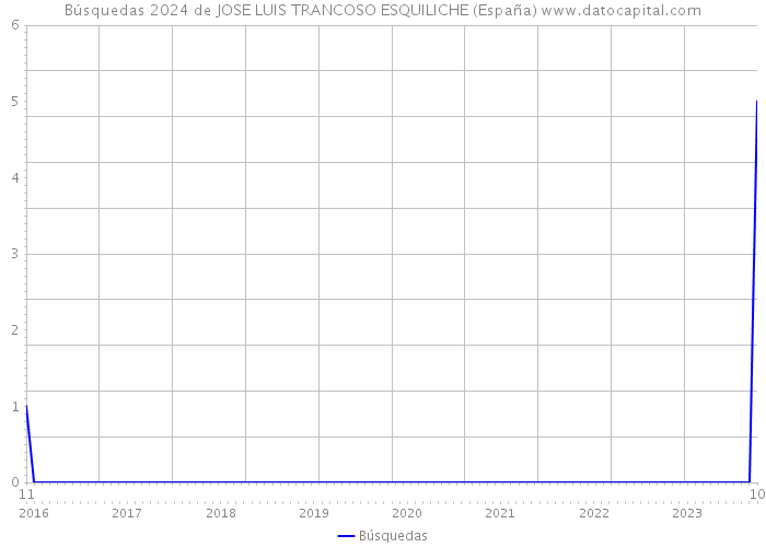 Búsquedas 2024 de JOSE LUIS TRANCOSO ESQUILICHE (España) 