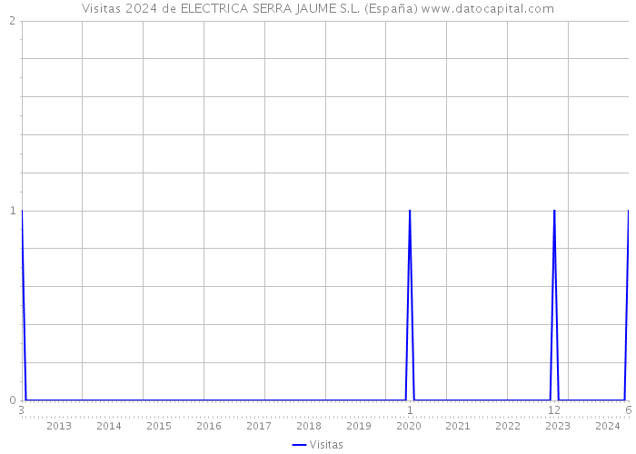 Visitas 2024 de ELECTRICA SERRA JAUME S.L. (España) 