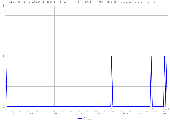 Visitas 2024 de ASOCIACION DE TRANSPORTISTAS DISCRECIONA (España) 