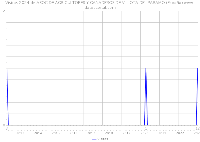 Visitas 2024 de ASOC DE AGRICULTORES Y GANADEROS DE VILLOTA DEL PARAMO (España) 