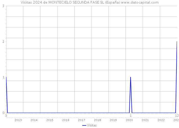 Visitas 2024 de MONTECIELO SEGUNDA FASE SL (España) 