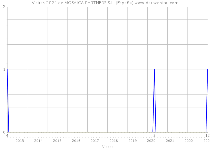 Visitas 2024 de MOSAICA PARTNERS S.L. (España) 