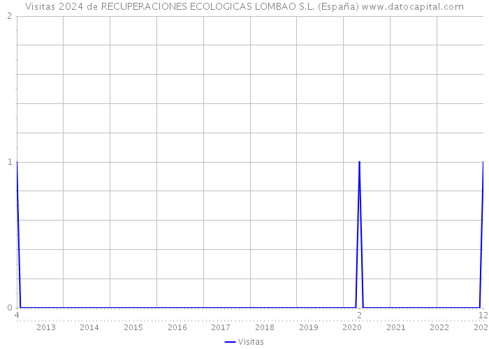 Visitas 2024 de RECUPERACIONES ECOLOGICAS LOMBAO S.L. (España) 