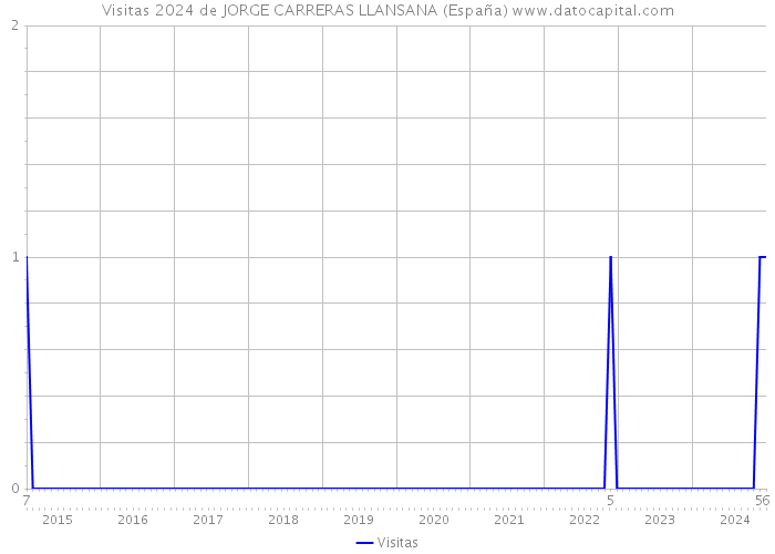 Visitas 2024 de JORGE CARRERAS LLANSANA (España) 