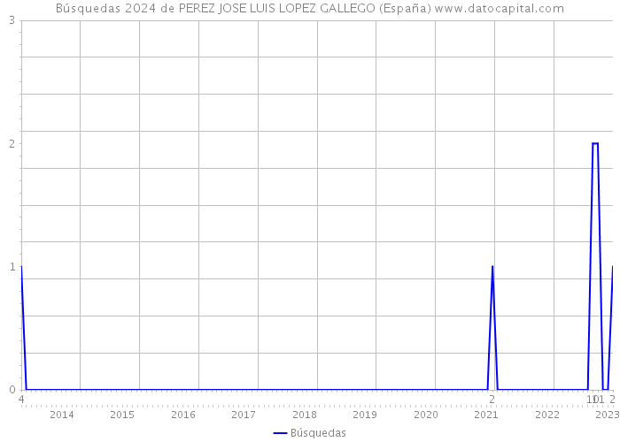 Búsquedas 2024 de PEREZ JOSE LUIS LOPEZ GALLEGO (España) 