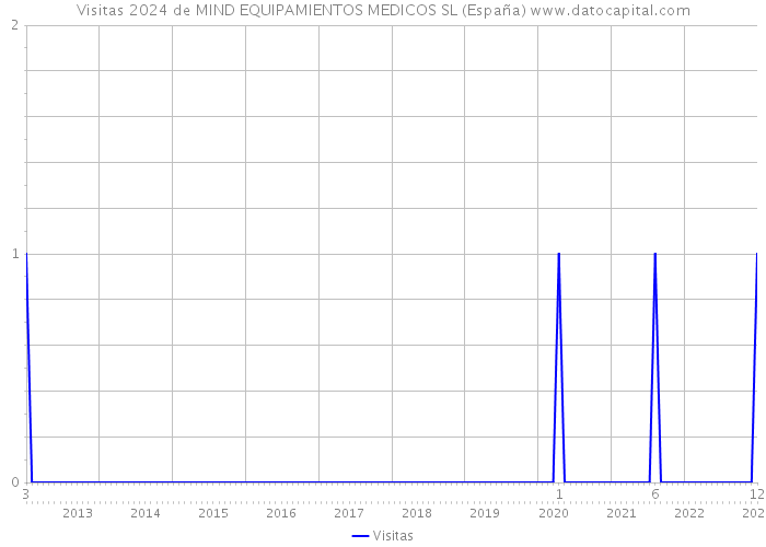 Visitas 2024 de MIND EQUIPAMIENTOS MEDICOS SL (España) 
