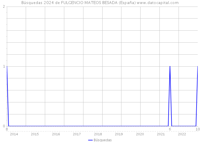 Búsquedas 2024 de FULGENCIO MATEOS BESADA (España) 
