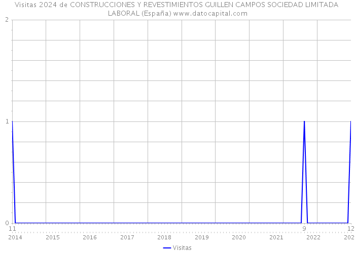 Visitas 2024 de CONSTRUCCIONES Y REVESTIMIENTOS GUILLEN CAMPOS SOCIEDAD LIMITADA LABORAL (España) 