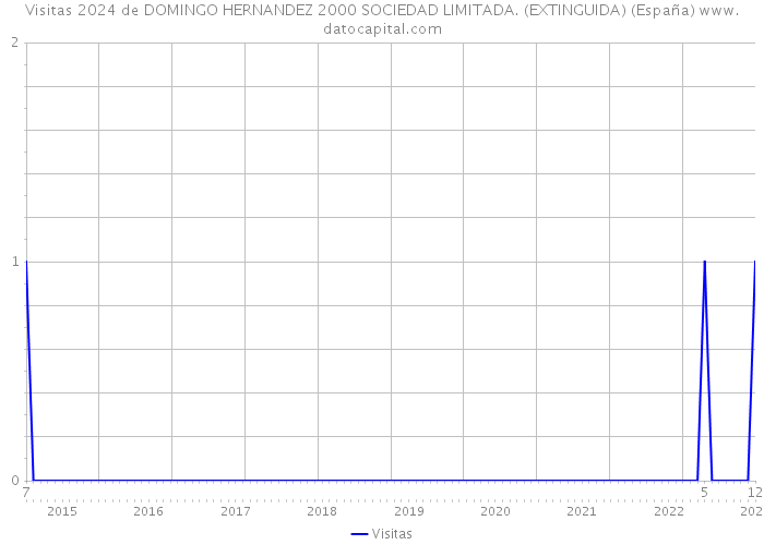 Visitas 2024 de DOMINGO HERNANDEZ 2000 SOCIEDAD LIMITADA. (EXTINGUIDA) (España) 