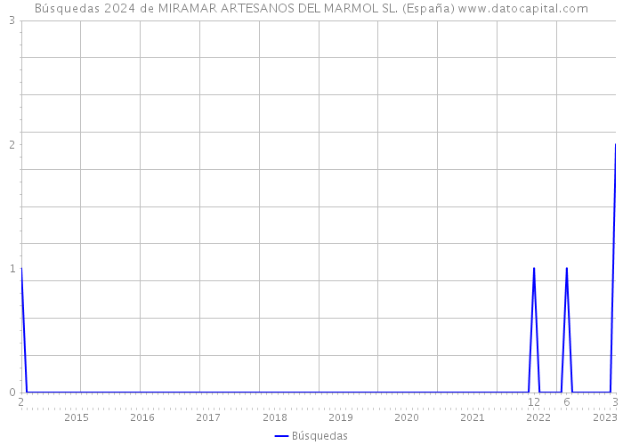 Búsquedas 2024 de MIRAMAR ARTESANOS DEL MARMOL SL. (España) 
